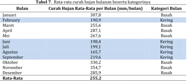 Tabel 7.  Rata-rata curah hujan bulanan beserta kategorinya 