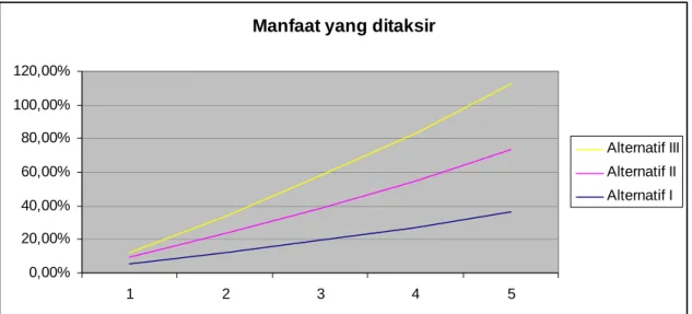 Gambar 4.4 : Manfaat yang bisa diambil dari setiap alternatif 