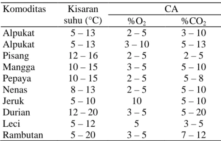 Tabel 1. Rangkuman  kondisi  CA  dan  MA  beberapa  buah-buahan tropika (Kader, 2003) 