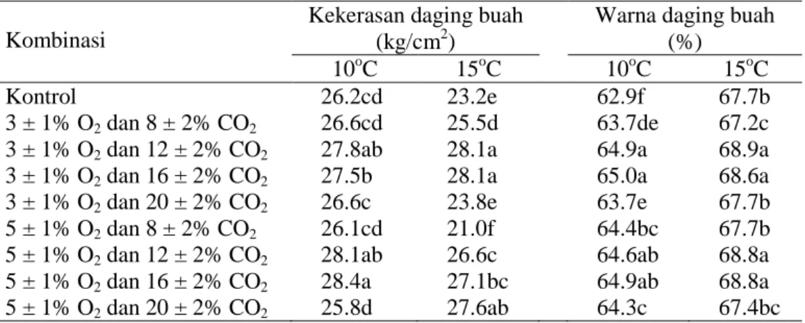 Tabel 2. Hasil uji BNT terhadap nilai kekerasan dan warna daging buah salak yang disimpan pada  suhu 10 dan 15 o C 