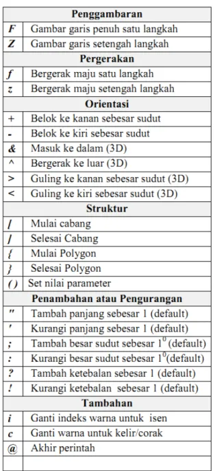 Tabel 2.1 Daftar Simbol Variabel pada L-System  2.6  Rekayasa Piranti Lunak 