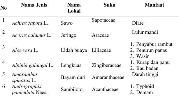 Table 3. Daftar jenis dan manfaat tumbuhan obat di Kecamatan Jati Agung, Lampung  Selatan