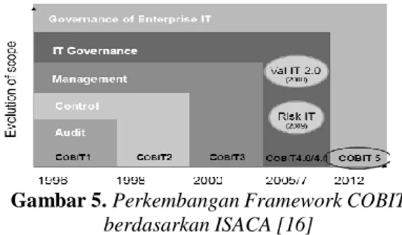 Gambar 5. Perkembangan Framework COBIT  berdasarkan ISACA [16] 