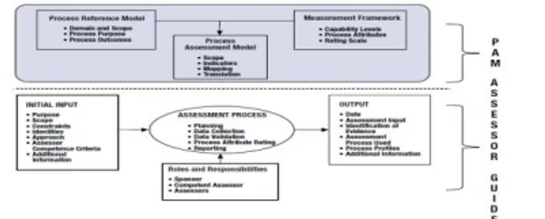 Gambar 10. Process Assessment Model COBIT 5 [4] 
