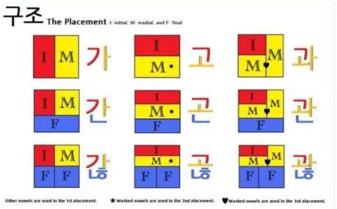 Gambar. 2. Aturan Komposisi Suku Kata Alfabet Hangul [10] 