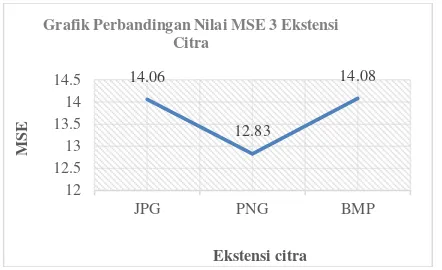 Grafik Perbandingan Nilai MSE 3 Ekstensi 