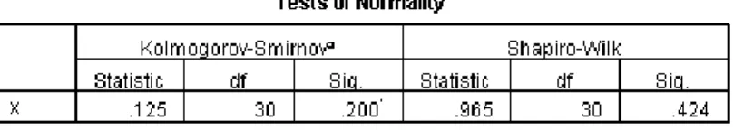 Tabel  4.6  Hasil  Uji  Normalitas  Data  Post-test  Kelas  Kontrol dengan SPSS 16.0 