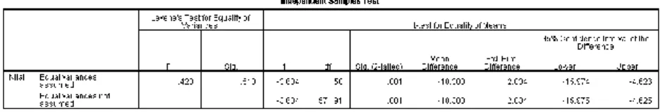 Tabel  4.15  Hasil  Penghitungan  Uji-t  Data  Post-test  Kelas  Kontrol dan Eksperimen dengan SPSS 16.0 