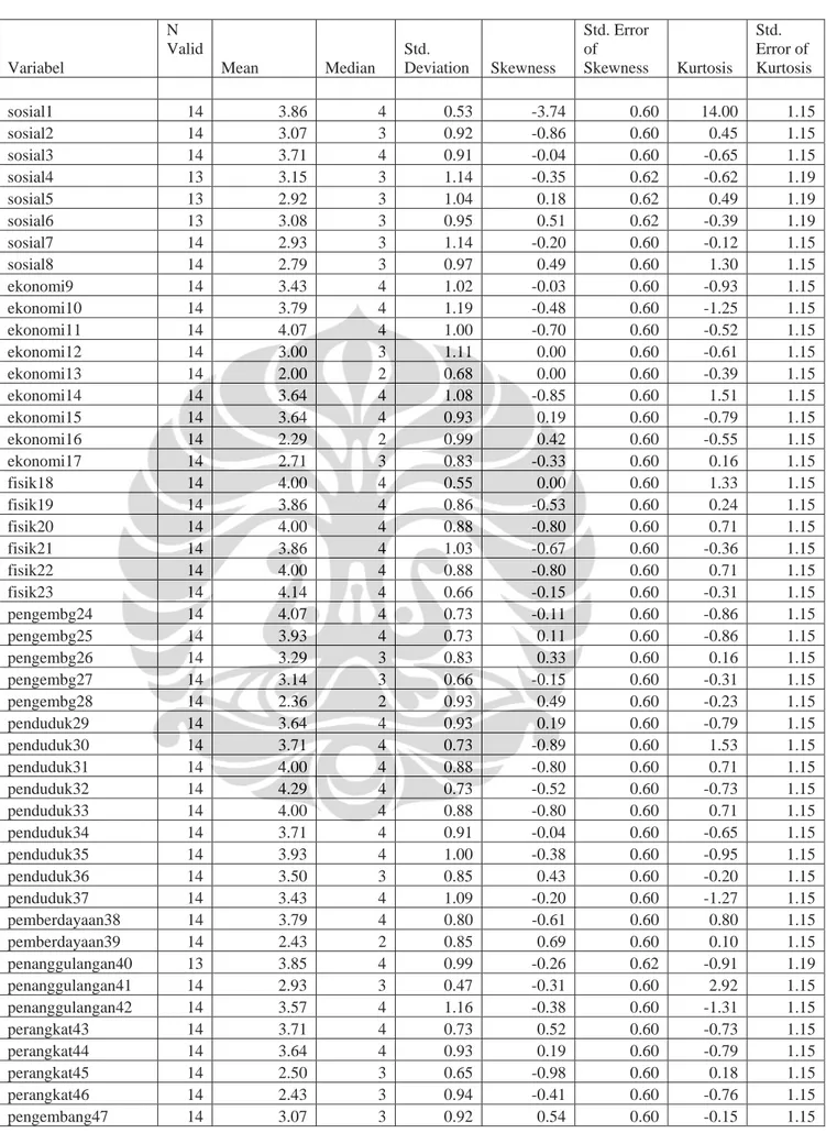 Tabel  Hasil Analisa Statistik Deskriptif Konsultan 