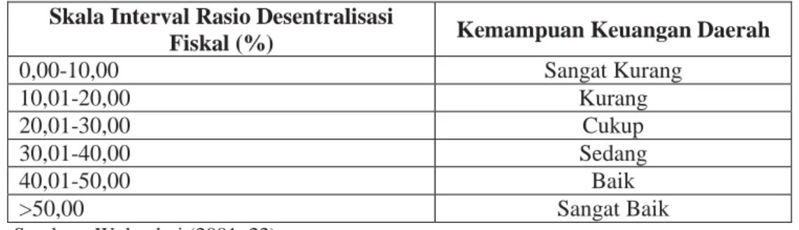 Tabel 2.2 Ukuran Rasio Desentralisasi Fiskal  Skala Interval Rasio Desentralisasi 
