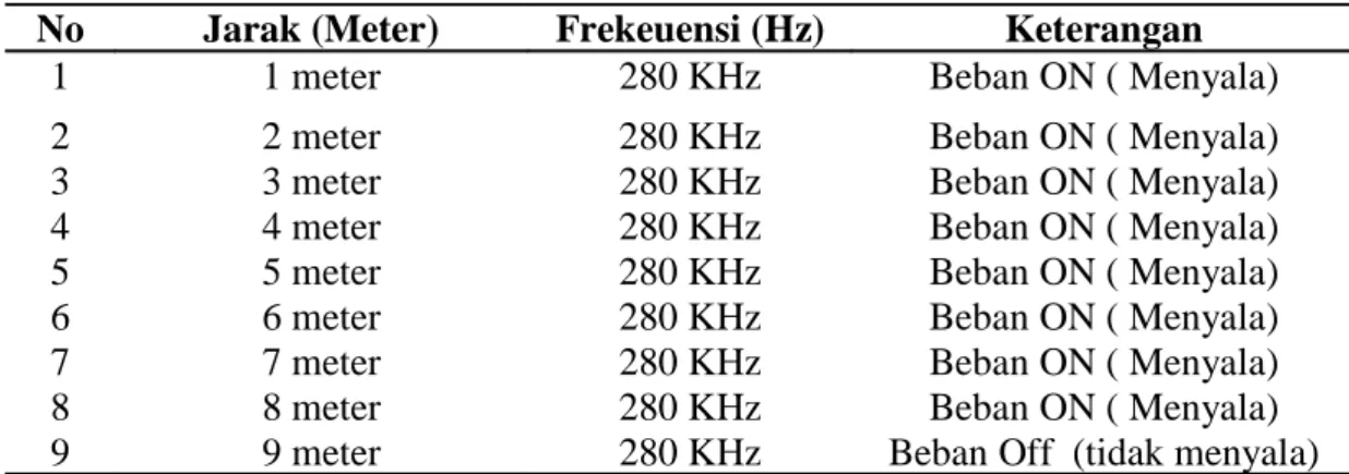 Tabel 1.  Jarak yang dapat dideteksi oleh alat