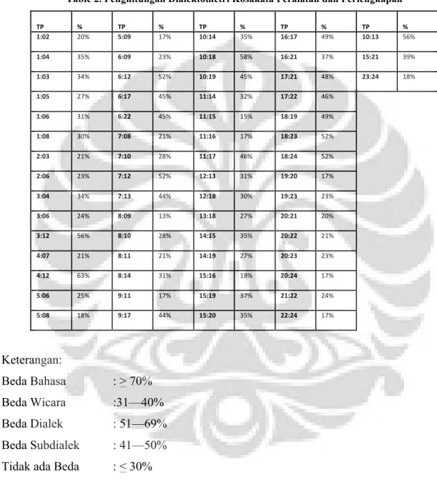 Table 2. Penghitungan Dialektometri Kosakata Peralatan dan Perlengkapan  TP	
   %	
   TP	
   %	
   TP	
   %	
   TP	
   %	
   TP	
   %	
   1:02	
   20%	
   5:09	
   17%	
   10:14	
   35%	
   16:17	
   49%	
   10:13	
   56%	
   1:04	
   35%	
   6:09	
   23%	
   10:18	
   58%	
   16:21	
   37%	
   15:21	
   39%	
   1:03	
   34%	
   6:12	
   52%	
   10:19	
   45%	
   17:21	
   48%	
   23:24	
   18%	
   1:05	
   27%	
   6:17	
   45%	
   11:14	
   32%	
   17:22	
   46%	
   	
   	
  1:06	
  31%	
  6:22	
  45%	
  11:15	
  15%	
  18:19	
  49%	
   	
   	
  1:08	
  30%	
  7:08	
  21%	
  11:16	
  17%	
  18:23	
  52%	
   	
   	
  2:03	
  21%	
  7:10	
  28%	
  11:17	
  46%	
  18:24	
  52%	
   	
   	
  2:06	
  23%	
  7:12	
  52%	
  12:13	
  31%	
  19:20	
  17%	
   	
   	
  3:04	
  34%	
  7:13	
  44%	
  12:18	
  30%	
  19:23	
  23%	
   	
   	
  3:06	
  24%	
  8:09	
  13%	
  13:18	
  27%	
  20:21	
  20%	
   	
   	
  3:12	
  56%	
  8:10	
  28%	
  14:15	
  35%	
  20:22	
  21%	
   	
   	
  4:07	
  21%	
  8:11	
  21%	
  14:19	
  27%	
  20:23	
  23%	
   	
   	
  4:12	
  63%	
  8:14	
  31%	
  15:16	
  18%	
  20:24	
  17%	
   	
   	
  5:06	
  25%	
  9:11	
  17%	
  15:19	
  37%	
  21:22	
  24%	
   	
   	
  5:08	
  18%	
  9:17	
  44%	
  15:20	
  35%	
  22:24	
  17%	
   	
   	
   Keterangan:   Beda Bahasa    : &gt; 70%  Beda Wicara     :31—40%  Beda Dialek    : 51—69%  Beda Subdialek  : 41—50% 