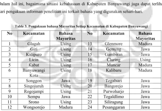 Table 3. Pengakuan bahasa Mayoritas Setiap Kecamatan di Kabupaten Banyuwangi 