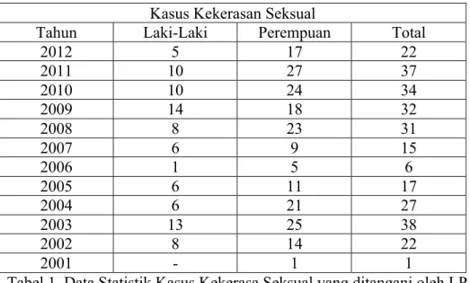 Tabel 1. Data Statistik Kasus Kekerasa Seksual yang ditangani oleh LP  Provinsi DIY di Daerah IstimewaYogyakarta