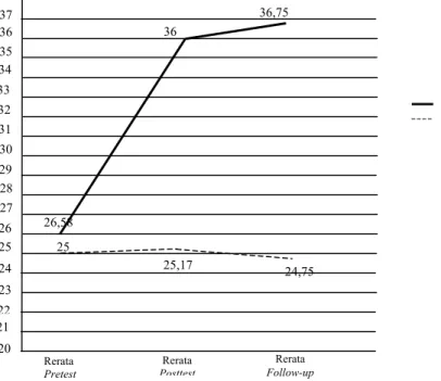 Gambar  4  menunjukkan  grafik  rerata  skor  efikasi  mengajar  pencegahan  KSA pada kelompok eksperimen dan kontrol