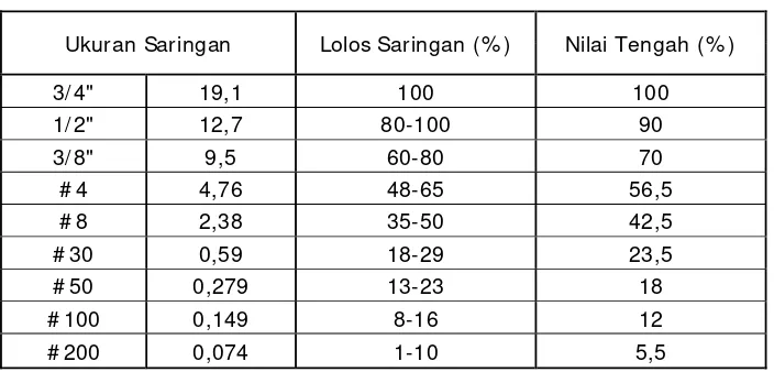 Tabel 3.2 Persyaratan Gradasi Agregat Untuk Laston 