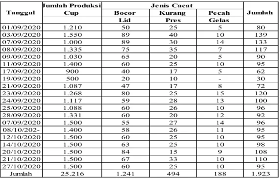Gambar 02.  Run Chart Data Riject CV. Tirta Dwimas 