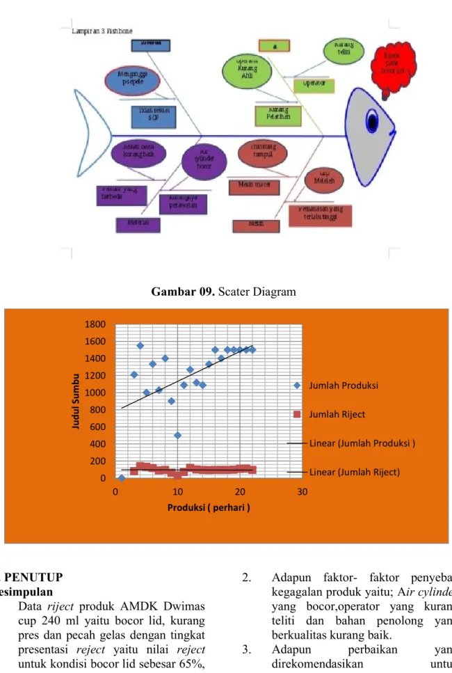 Gambar 09. Scater Diagram 