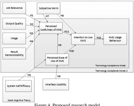 Figure 4. Proposed research model 