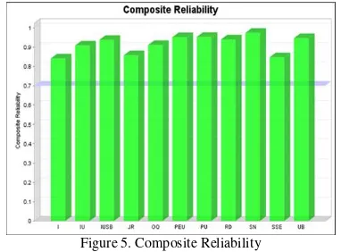 Figure 5. Composite Reliability 