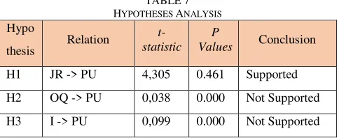 Table 5  shows value of t-statistic and P Values from 