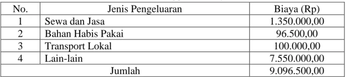 Tabel 4.1 Anggaran Biaya 