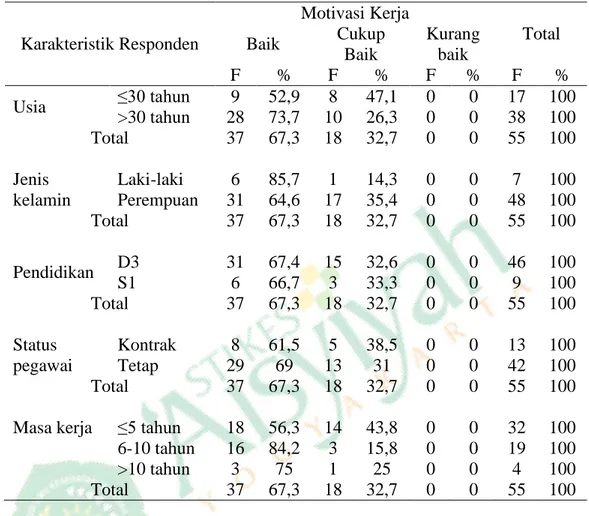 Tabel 4.6 Tabulasi Silang Karakteristik Responden dengan Motivasi  Kerja Perawat di Ruang Rawat Inap RSU PKU Muhammadiyah Bantul 