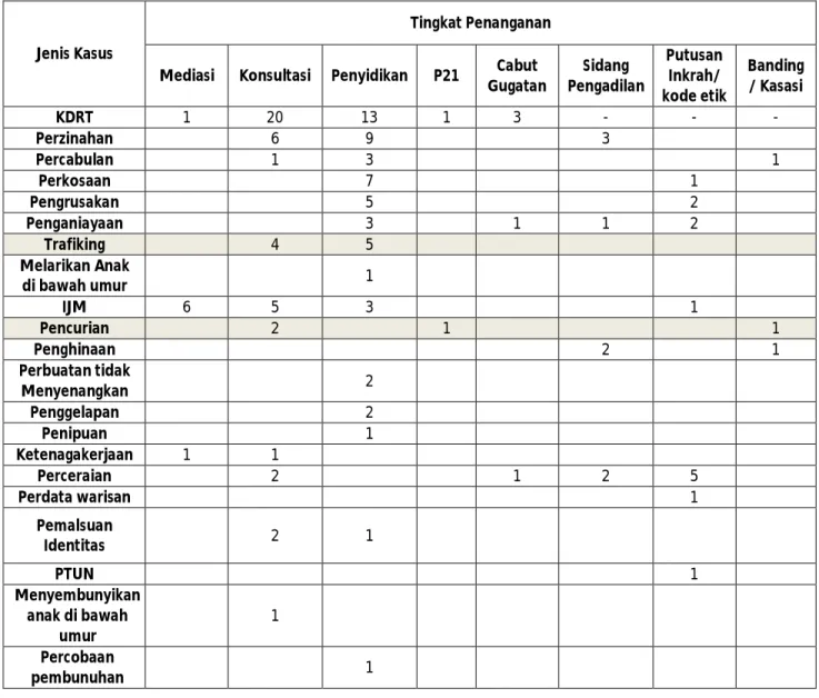 Tabel 1: Kasus yang Ditangani LBH APIK NTT Berdasarkan  Tingkatan Penanganan 