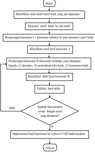 Gambar 1. Langkah-langkah perancangan sistem CAD batik tulis berbasis karakter Gambar 1