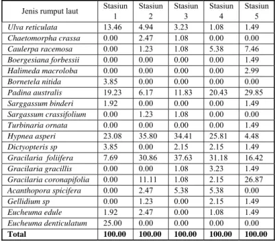 Tabel 2. Kondisi rumput laut di pantai Sanur dilihat dari indeks  Keanekaragaman (H), indeks kemerataan (E) dan  indeks dominansi (D)