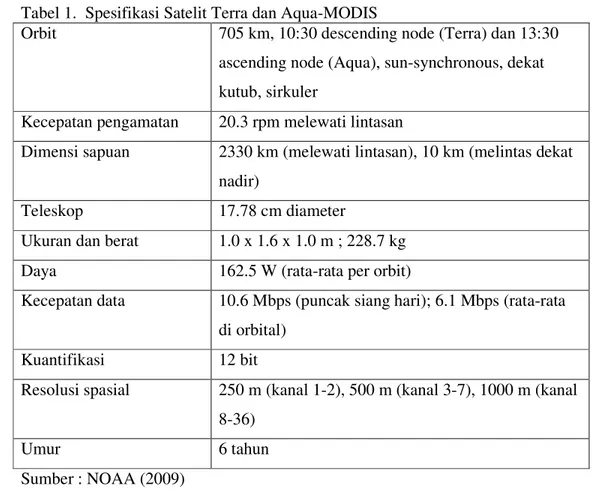 Tabel 1.  Spesifikasi Satelit Terra dan Aqua-MODIS 