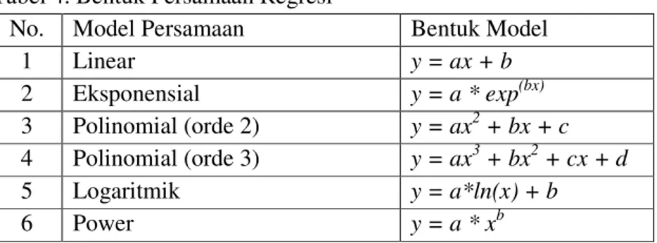 Tabel 4. Bentuk Persamaan Regresi 
