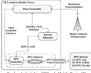 Gambar. 1. Arsitektur NFC pada Mobile Device [2] 