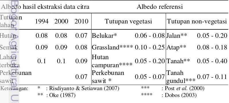 Tabel 1  Nilai albedo hasil ektraksi data citra satelit Landsat-5 TM dan referensi 
