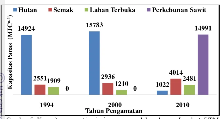 Gambar 5  Kapasitas panas tiap jenis penutupan lahan dengan Landsat-5 TM 