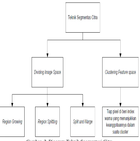 Gambar  2. Diagram Teknik Segmentasi Citra 