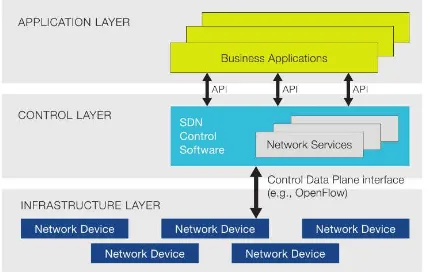 Gambar. 1. Basic SDN Architecture [9] 