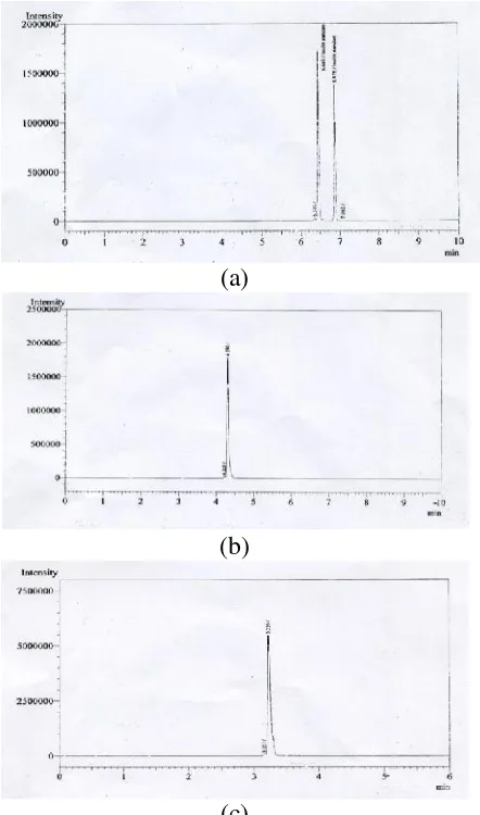 Gambar 2. Spektrum GC Inulin (a) inulin chicory(b) inulin dari umbi dahlia segar (c)inulindariumbi dahlia disimpan 4minggu