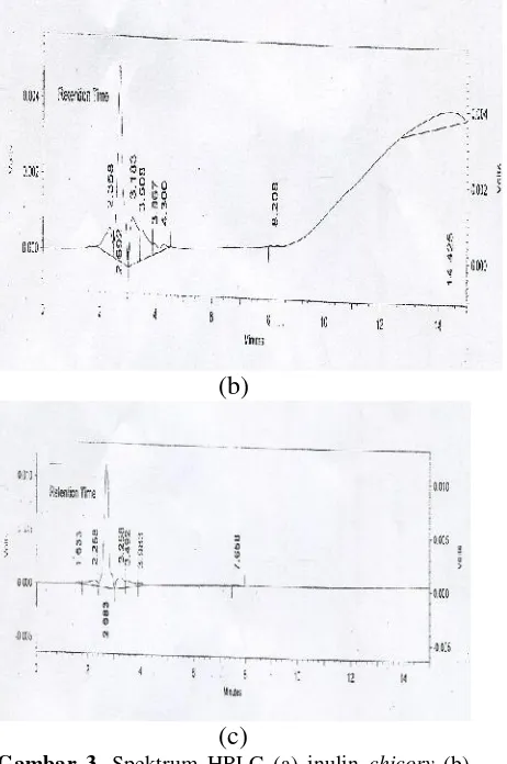 Gambar 3. Spektrum HPLC (a) inulin chicory (b)