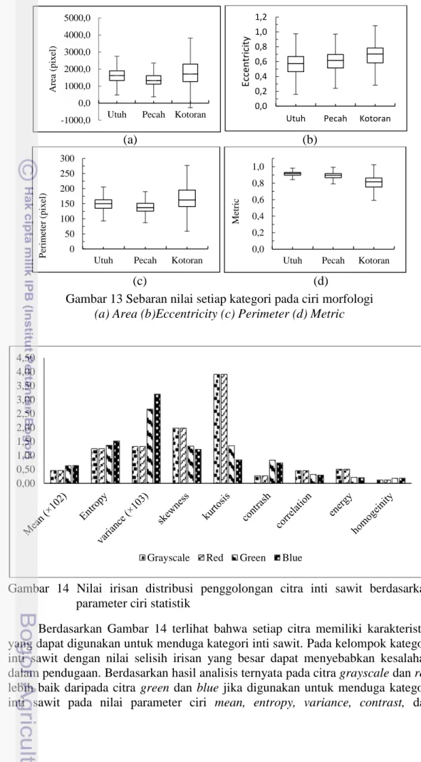 Gambar  14  Nilai  irisan  distribusi  penggolongan  citra  inti  sawit  berdasarkan  parameter ciri statistik 