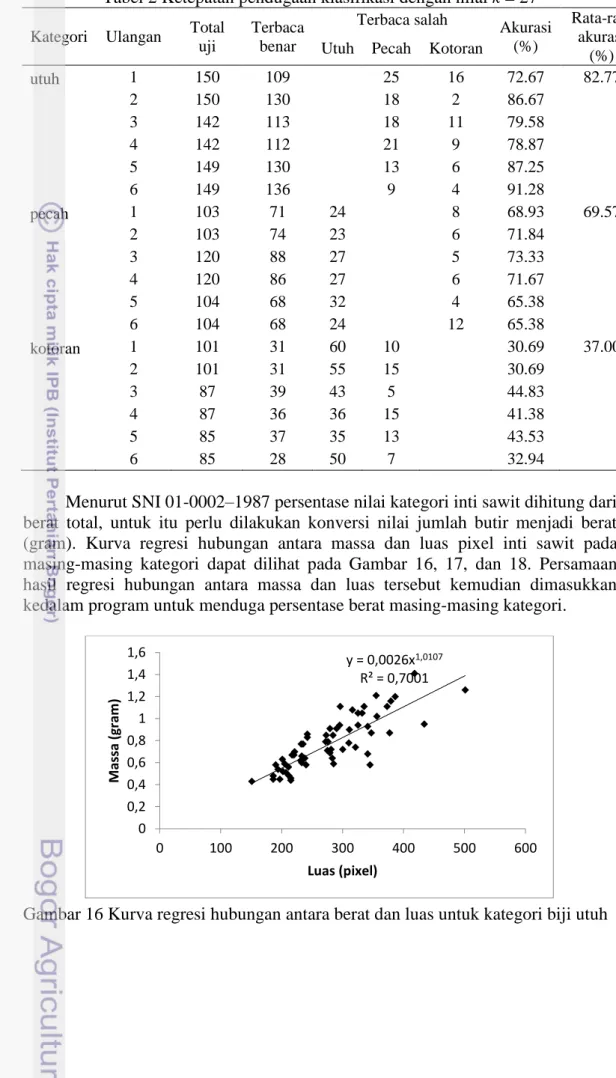 Gambar 16 Kurva regresi hubungan antara berat dan luas untuk kategori biji utuh 