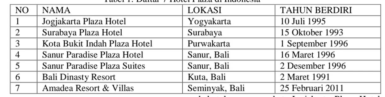 Tabel 1. Daftar 7 Hotel Plaza di Indonesia 