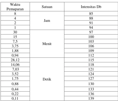 Tabel 2.1 Nilai ambang batas kebisingan 