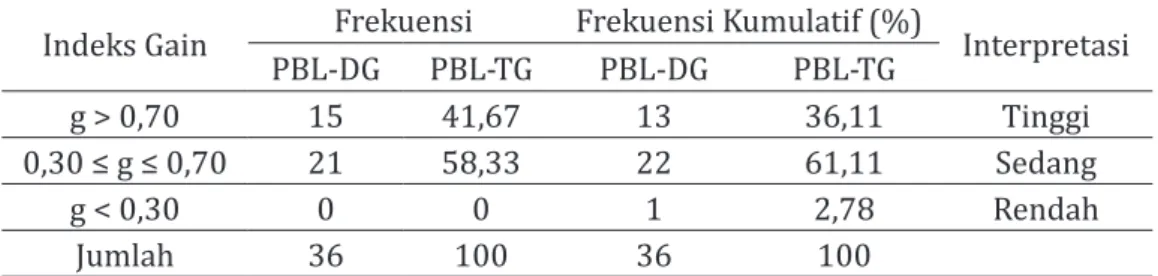 Tabel 2 Klasifikasi Gain Ternormalisasi Kelas Eksperimen dan Kelas Kontrol