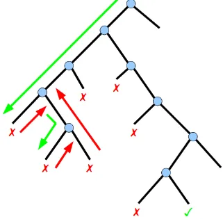 Gambar 2.1 Ilustrasi Algoritma Backtrack  
