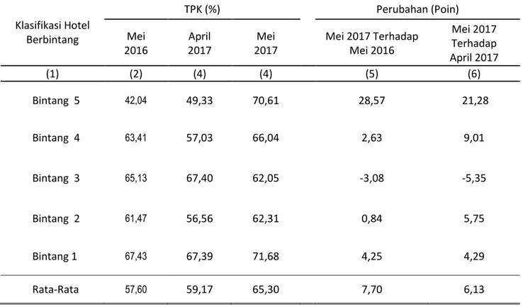 Tabel 2.  Tingkat Penghunian Kamar (TPK) Hotel Berbintang Menurut Klasifikasi  Hotel  di DKI Jakarta Bulan Mei 2016, April 2017 dan Mei 2017 