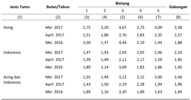 Grafik 4.  Rata-Rata Lama Menginap Tamu Asing dan Tamu Indonesia Hotel Berbintang  di DKI Jakarta, Bulan April 2017 dan Mei 2017 (Hari) 