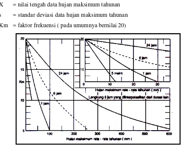 Gambar 2.14. Penyesuaian X dan s untuk data maksimum yang diamati  (Soemarto, 1999). 