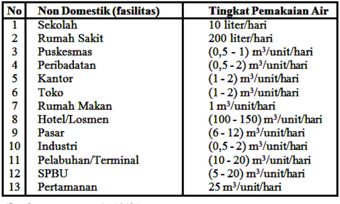 Tabel 2.10. Standar kebutuhan air Non Domestik (Kimpraswil, 2003). 