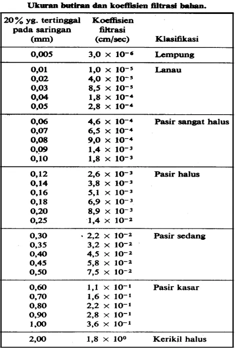 Tabel 2.11. Ukuran butiran dan koefisien filtrasi bahan (Sosrodarsono, 1977). 